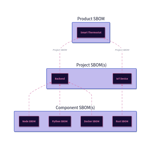 SBOM hierarchy in sbomify